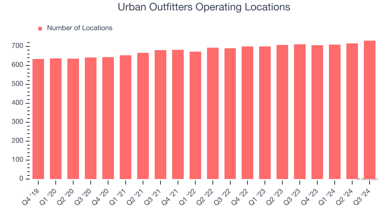 Urban Outfitters Operating Locations