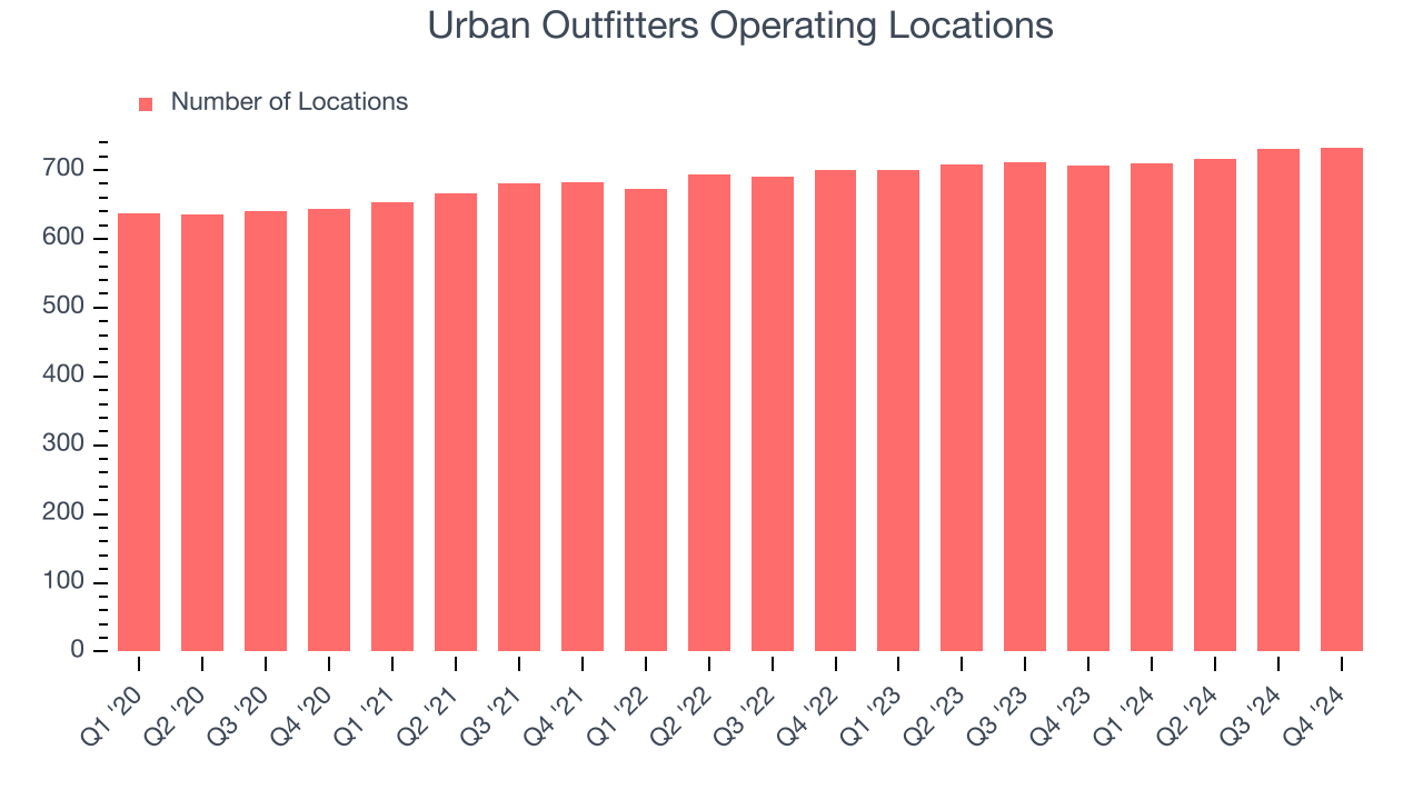 Urban Outfitters Operating Locations