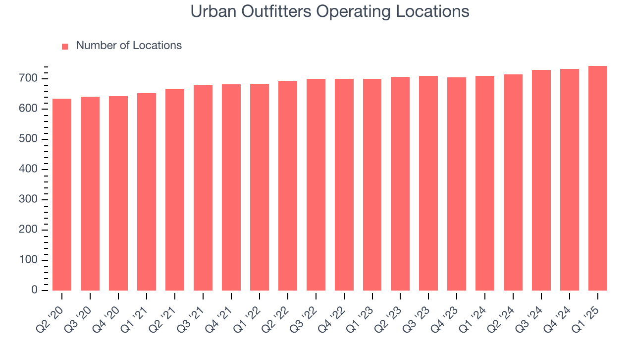Urban Outfitters Operating Locations