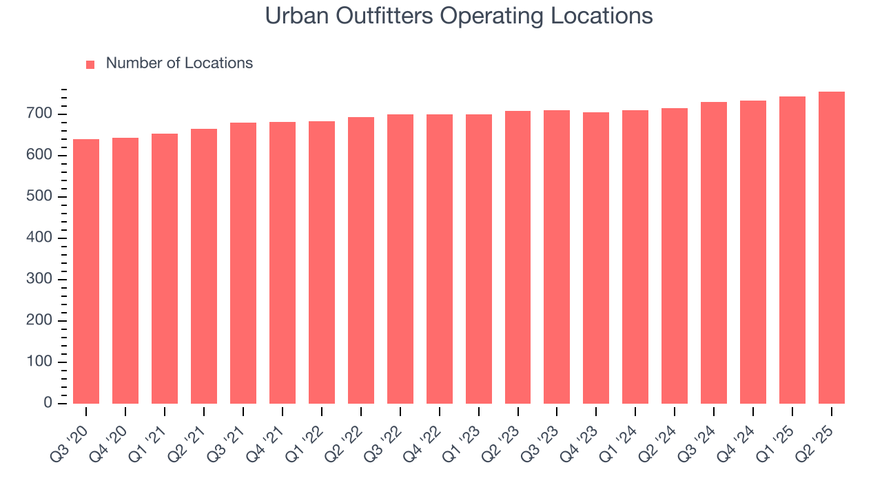 Urban Outfitters Operating Locations