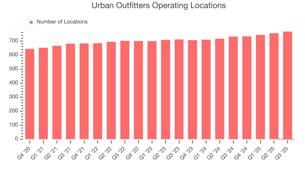 Urban Outfitters Operating Locations