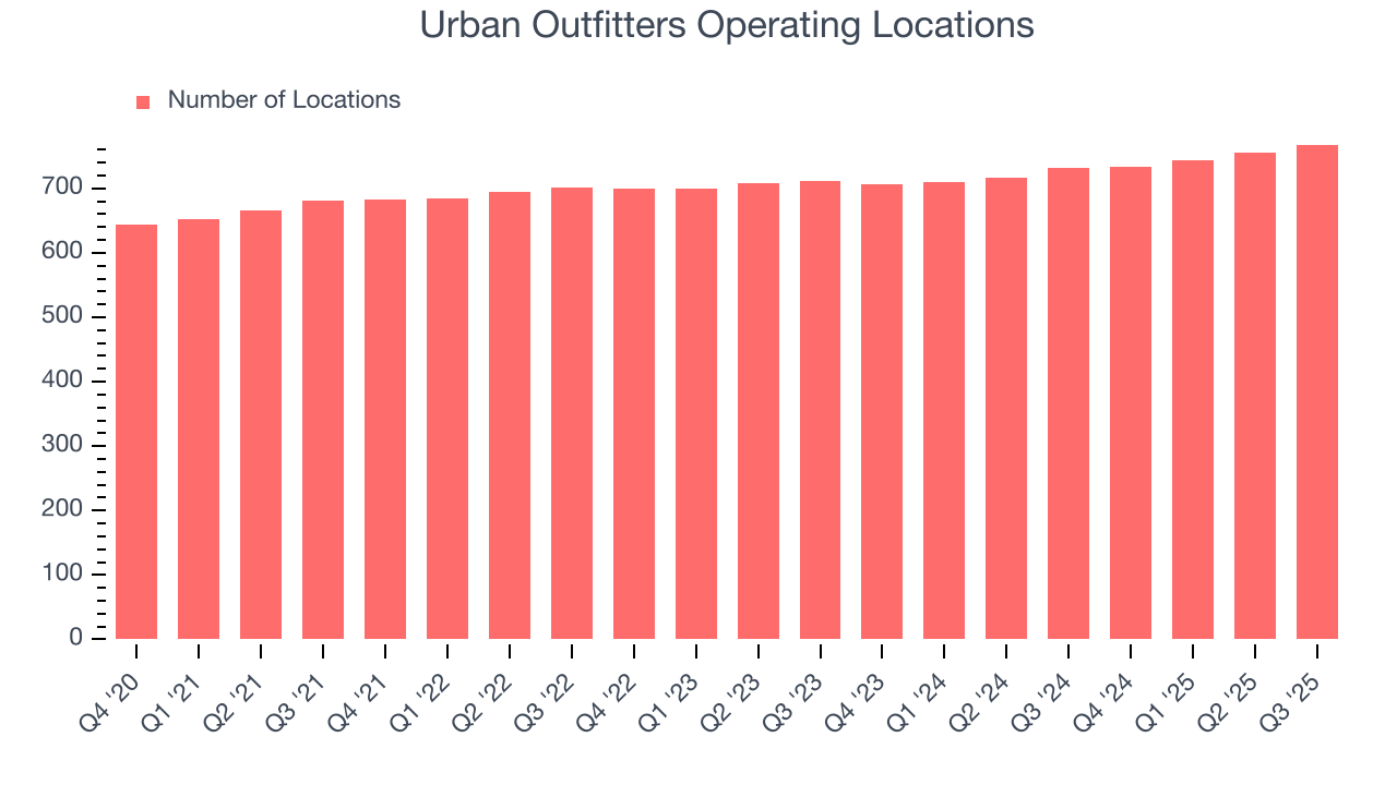 Urban Outfitters Operating Locations