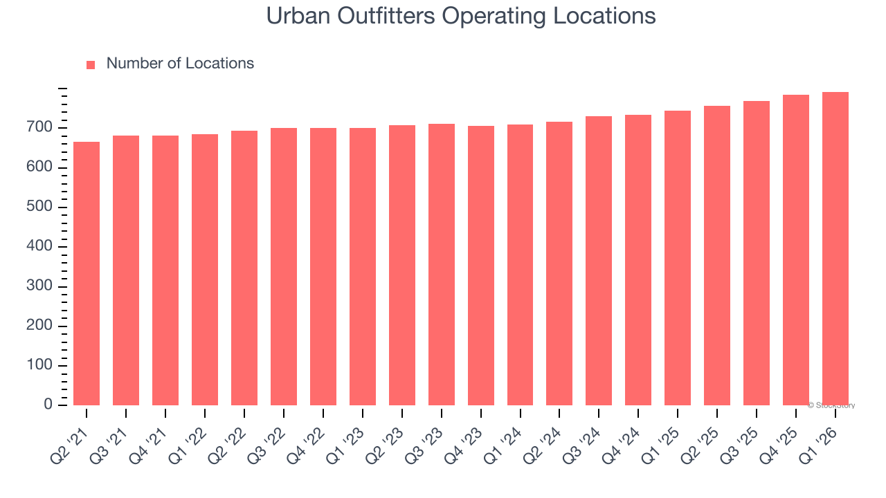 Urban Outfitters Operating Locations