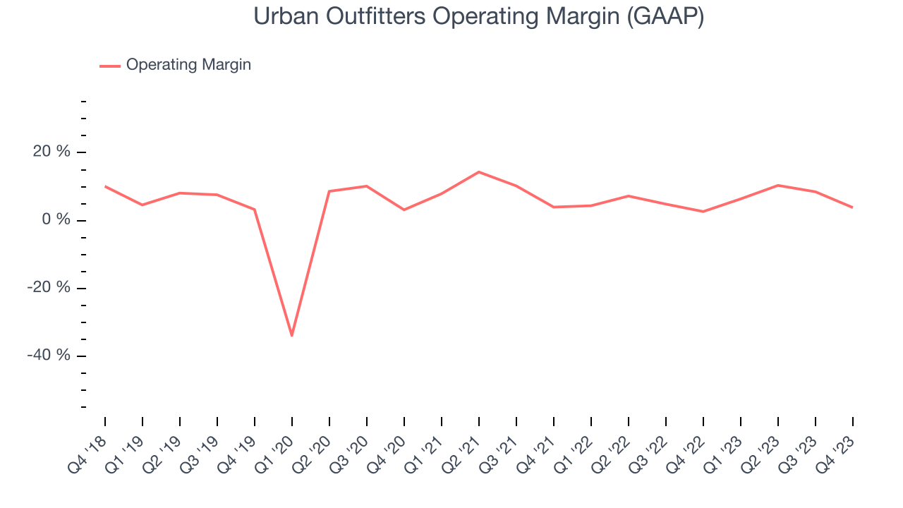 Urban Outfitters Operating Margin (GAAP)