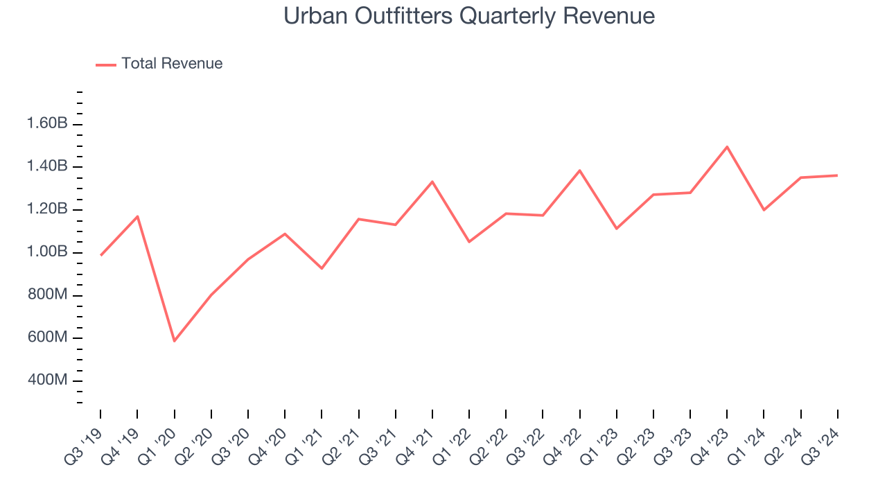 Urban Outfitters Quarterly Revenue