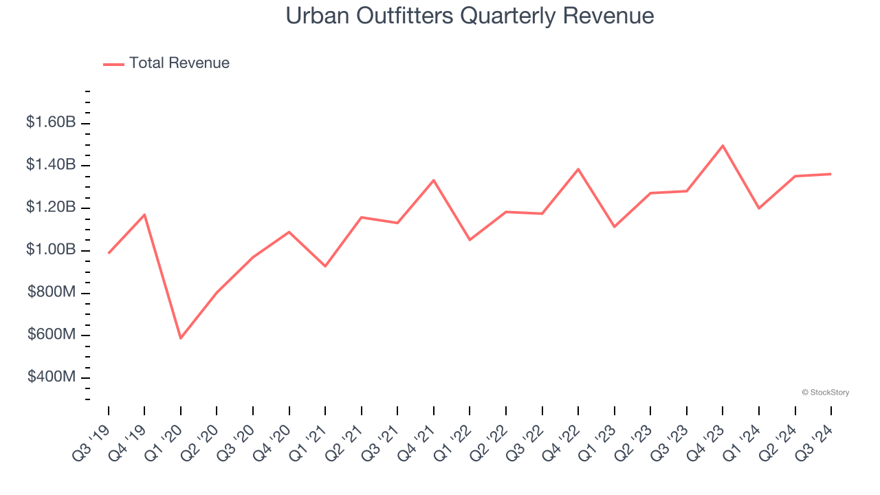 Urban Outfitters Quarterly Revenue