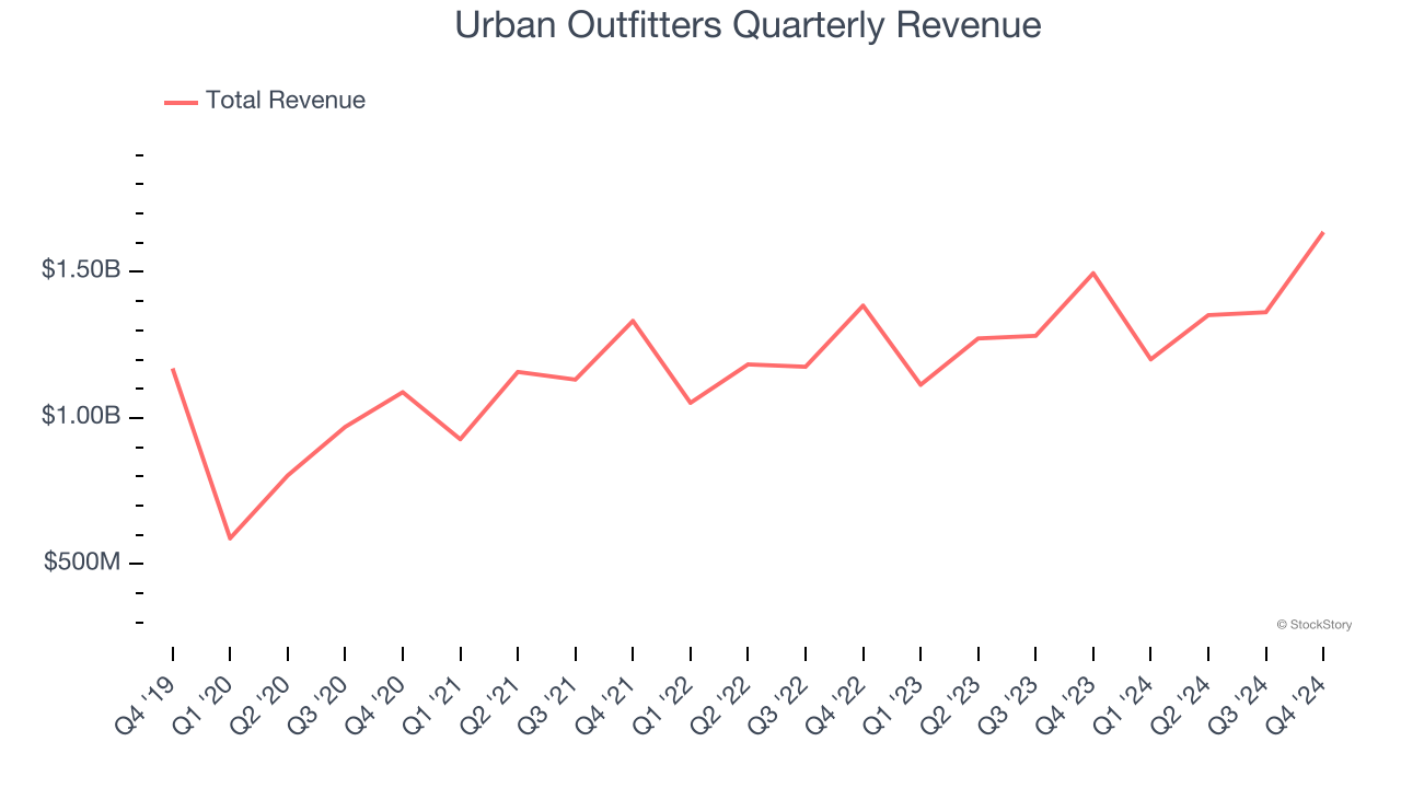 Urban Outfitters Quarterly Revenue