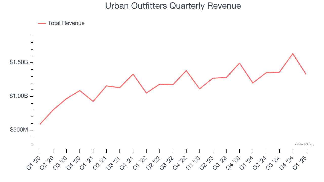 Urban Outfitters Quarterly Revenue