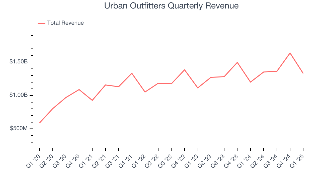 Urban Outfitters Quarterly Revenue