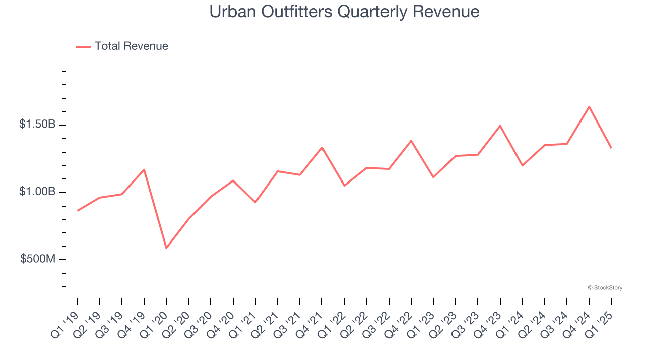 Urban Outfitters Quarterly Revenue