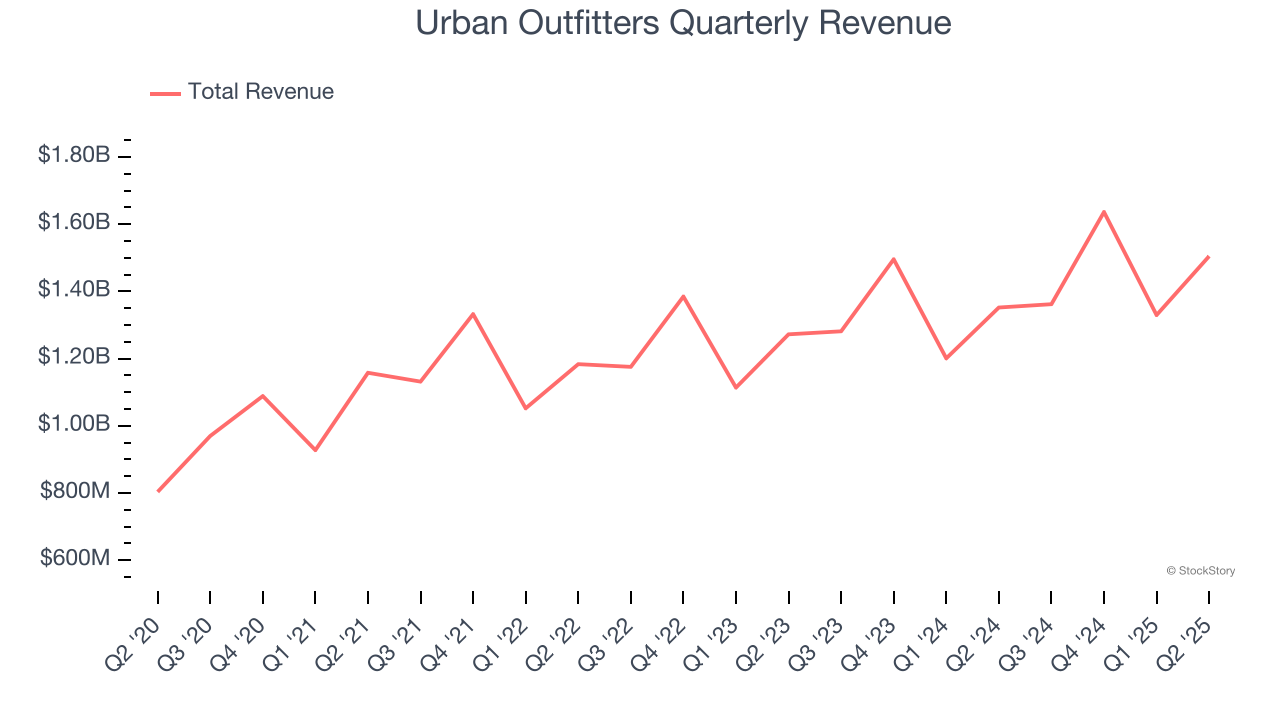 Urban Outfitters Quarterly Revenue