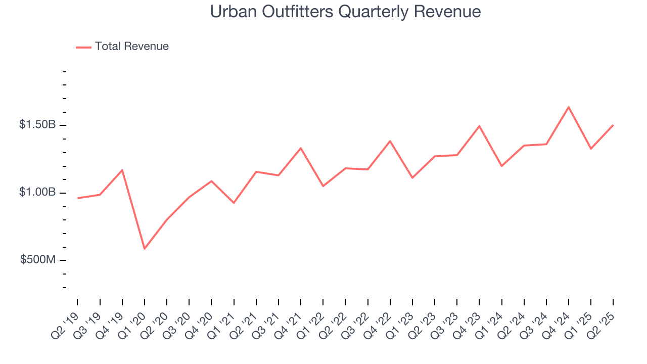 Urban Outfitters Quarterly Revenue