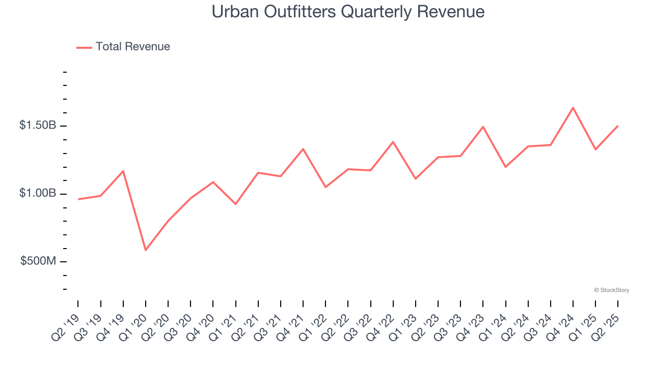 Urban Outfitters Quarterly Revenue