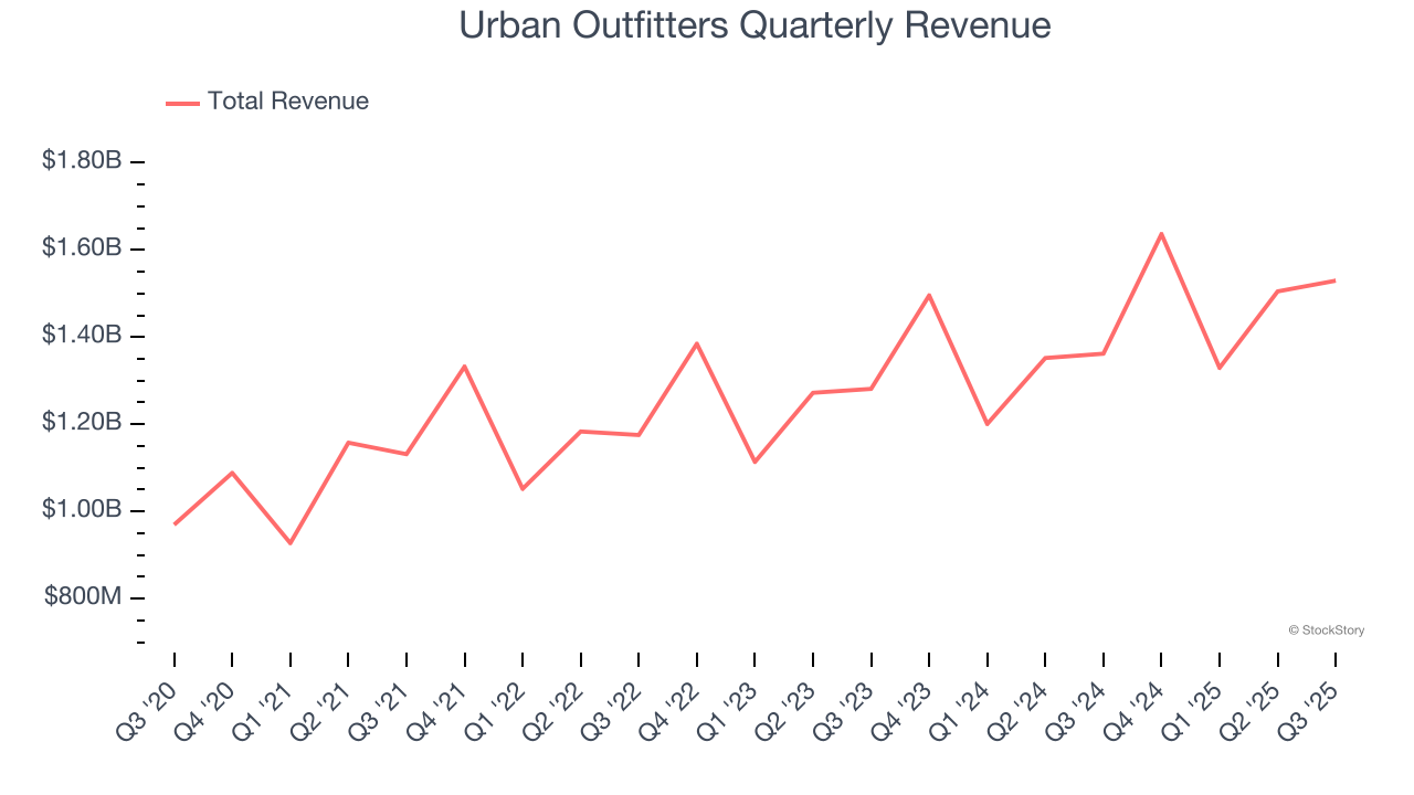 Urban Outfitters Quarterly Revenue
