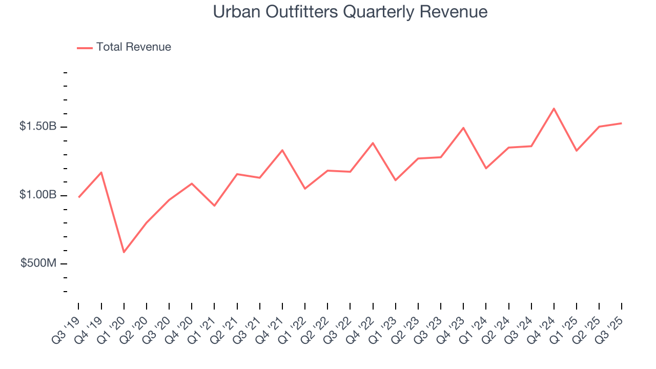Urban Outfitters Quarterly Revenue