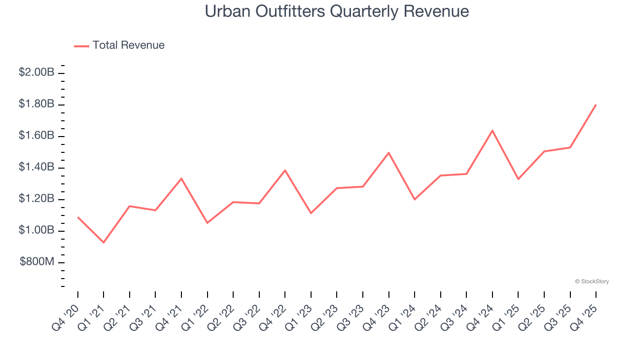 Urban Outfitters Quarterly Revenue