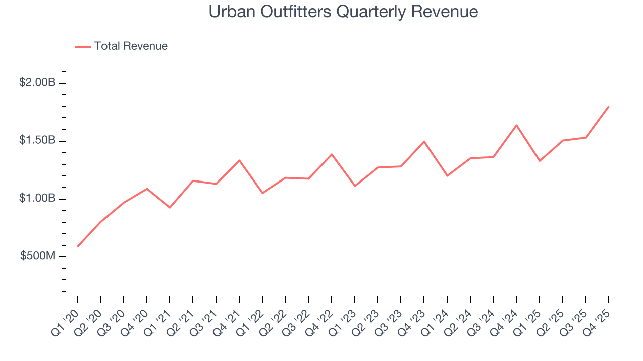 Urban Outfitters Quarterly Revenue