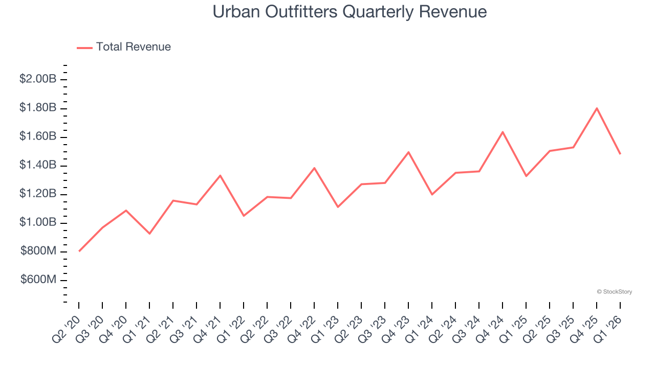 Urban Outfitters Quarterly Revenue