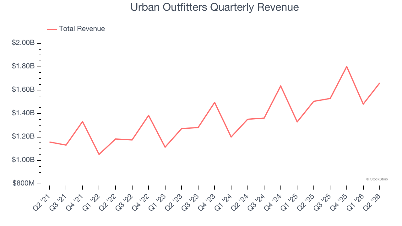 Urban Outfitters Quarterly Revenue