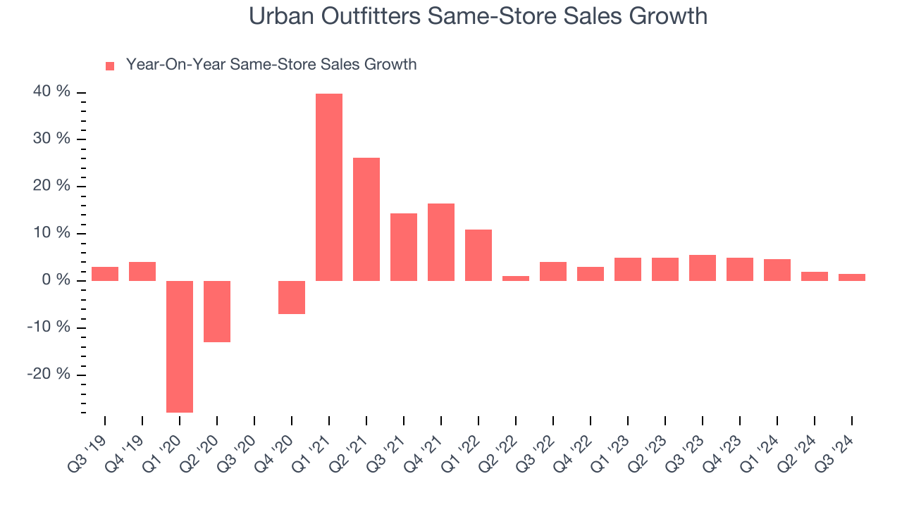 Urban Outfitters Same-Store Sales Growth