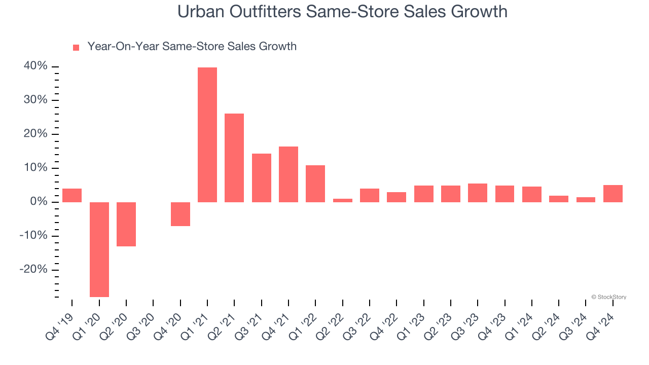 Urban Outfitters Same-Store Sales Growth