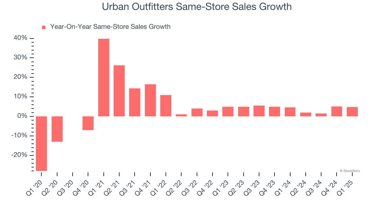 Urban Outfitters Same-Store Sales Growth