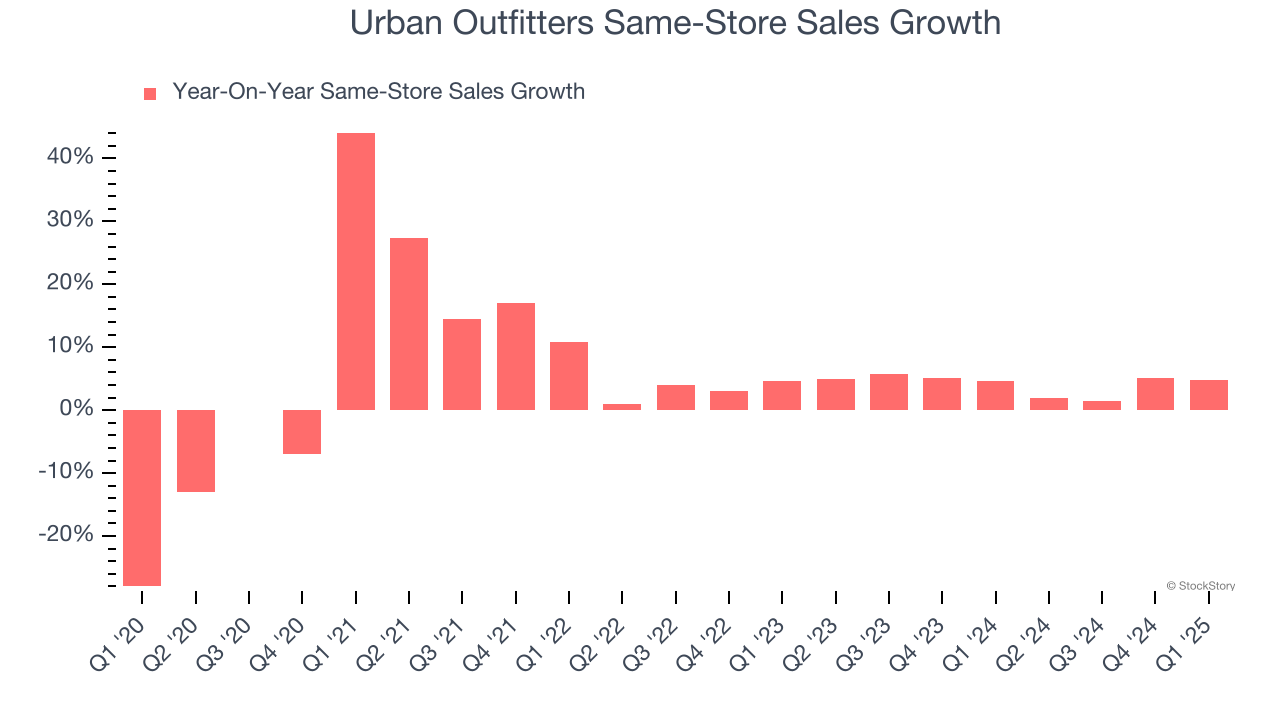 Urban Outfitters Same-Store Sales Growth
