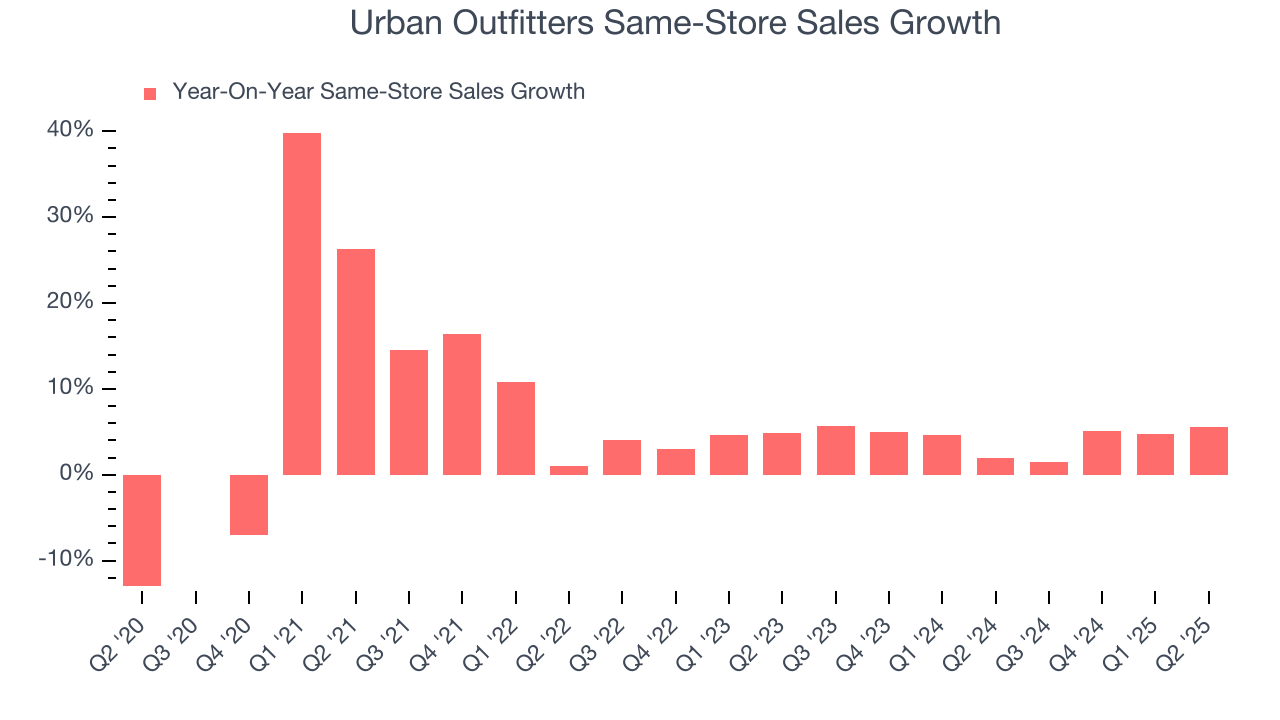 Urban Outfitters Same-Store Sales Growth