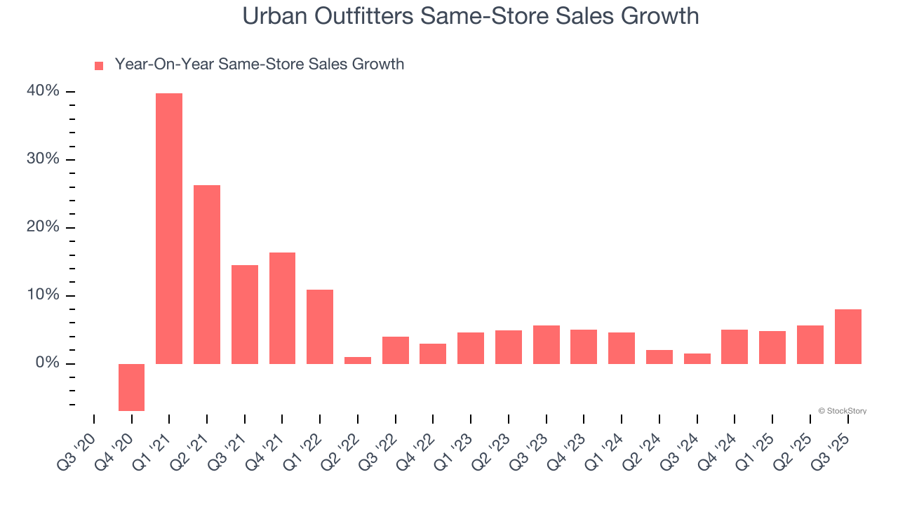 Urban Outfitters Same-Store Sales Growth
