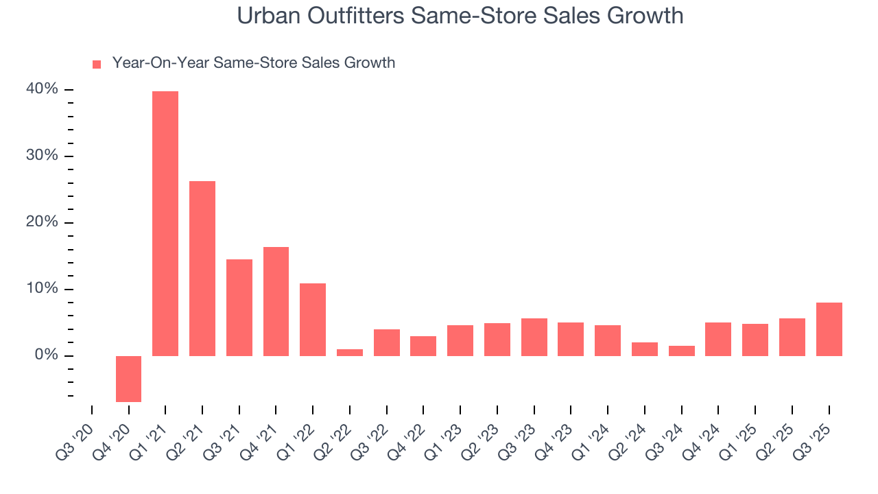 Urban Outfitters Same-Store Sales Growth