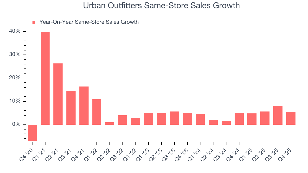 Urban Outfitters Same-Store Sales Growth