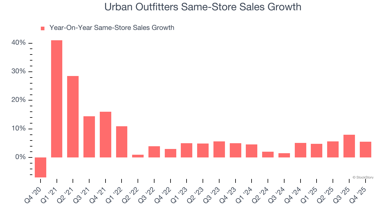 Urban Outfitters Same-Store Sales Growth