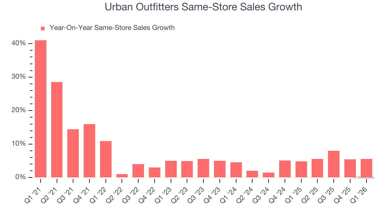 Urban Outfitters Same-Store Sales Growth