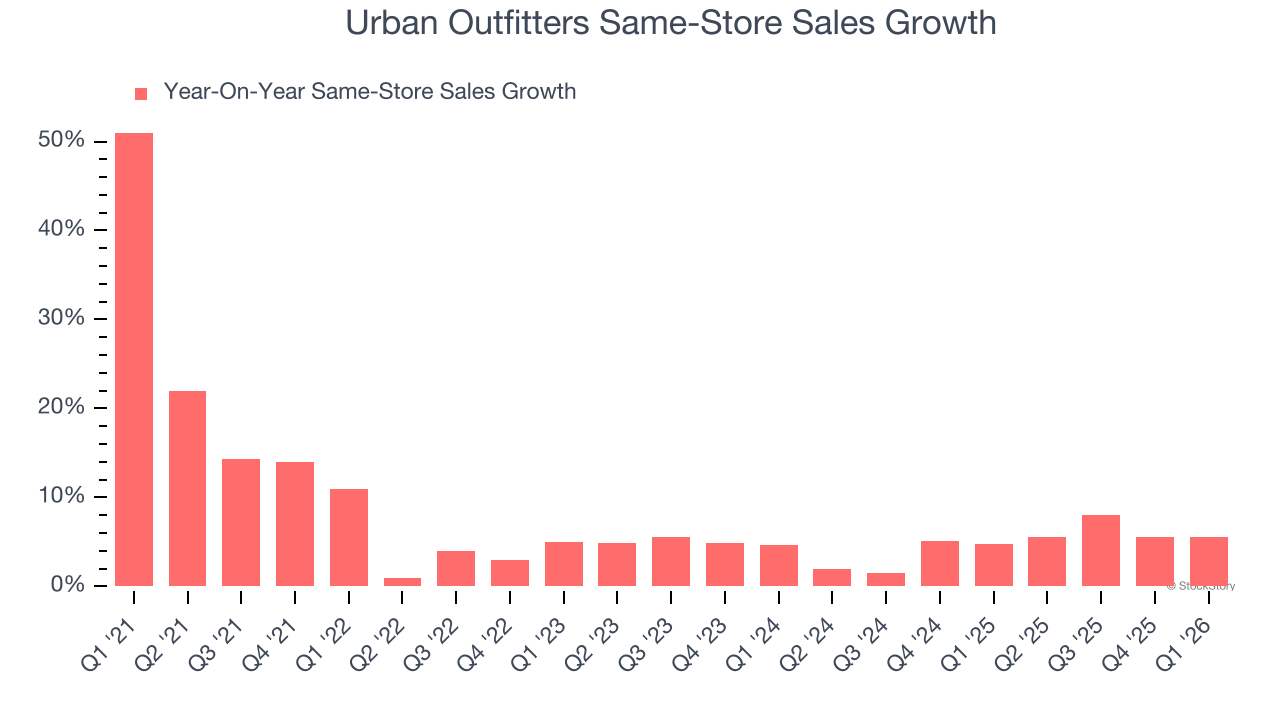 Urban Outfitters Same-Store Sales Growth