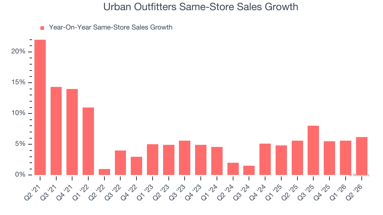 Urban Outfitters Same-Store Sales Growth