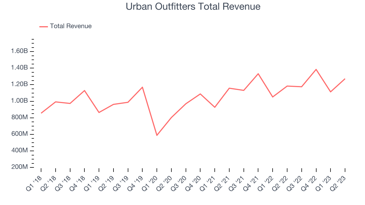 Urban Outfitters Total Revenue