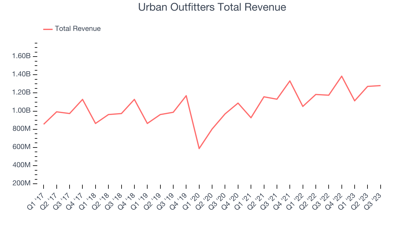 Urban Outfitters Total Revenue