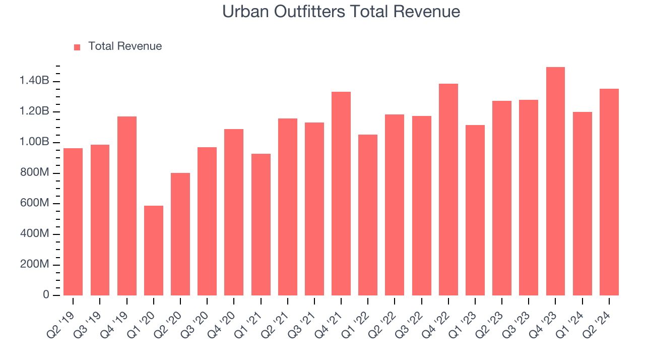 Urban Outfitters Total Revenue