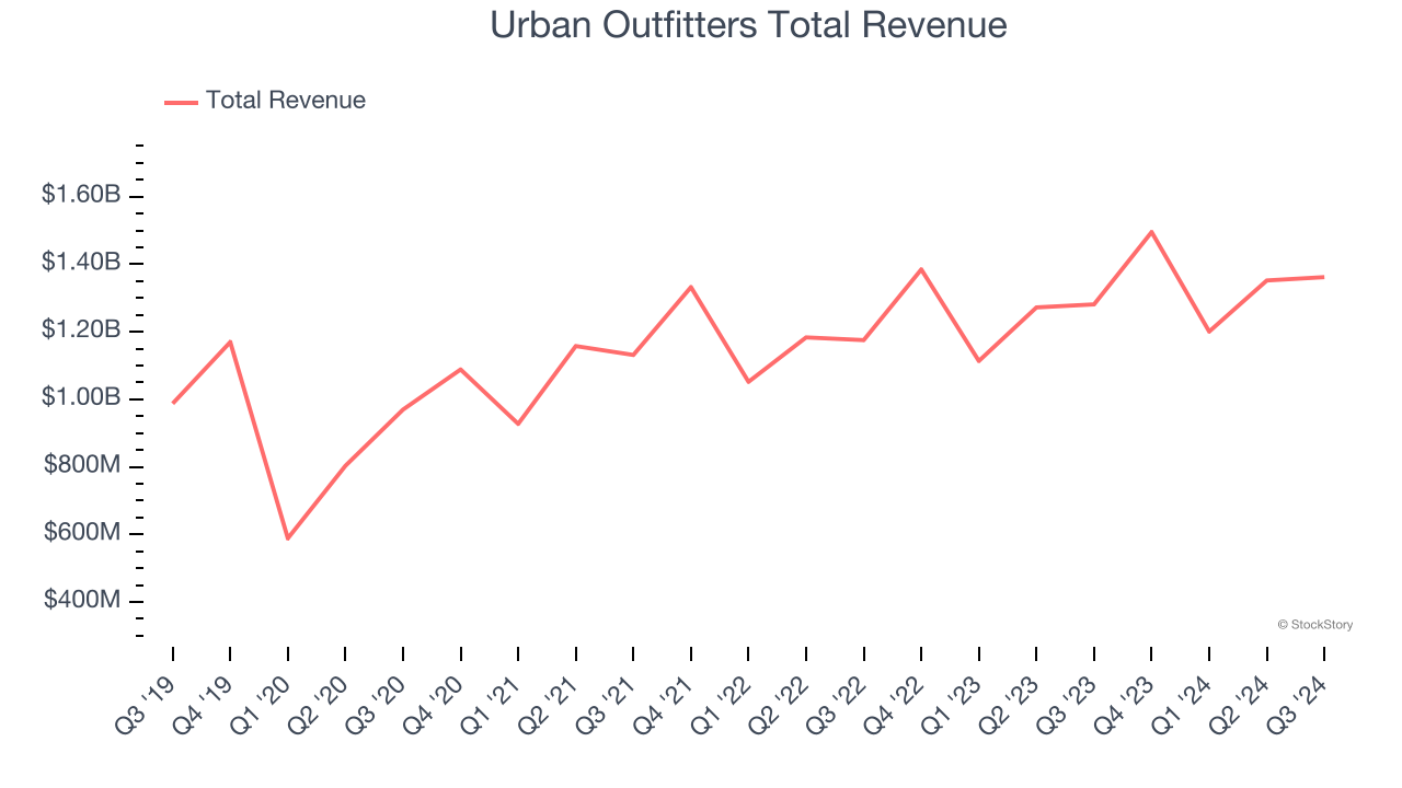 Urban Outfitters Total Revenue