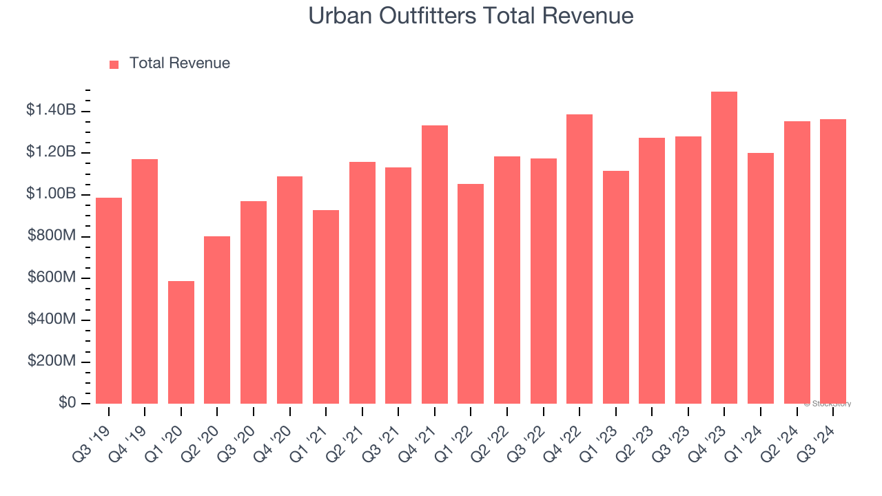 Urban Outfitters Total Revenue