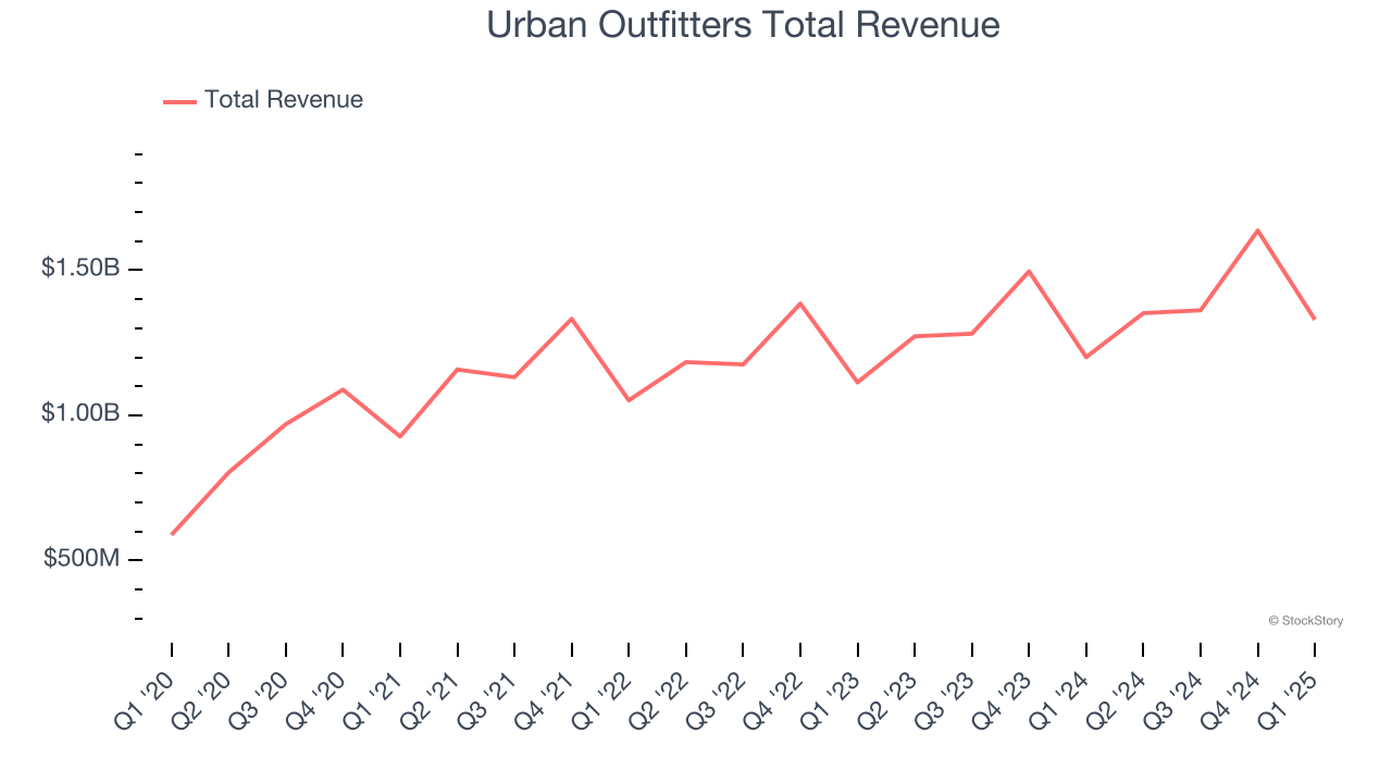 Urban Outfitters Total Revenue