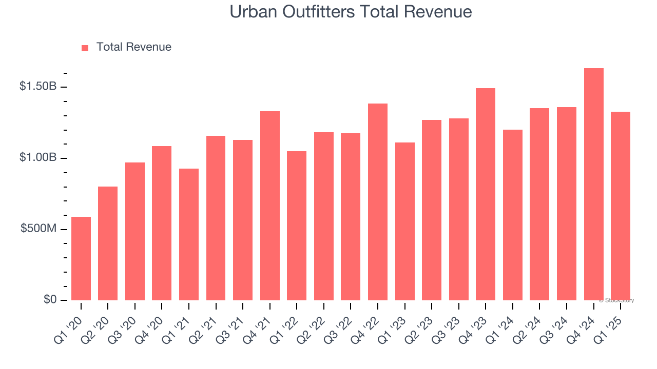 Urban Outfitters Total Revenue