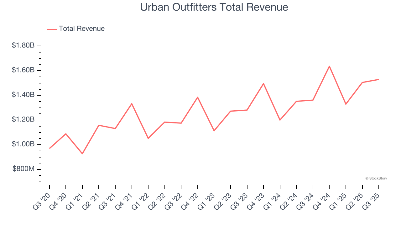 Urban Outfitters Total Revenue