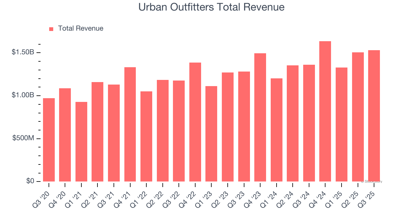 Urban Outfitters Total Revenue