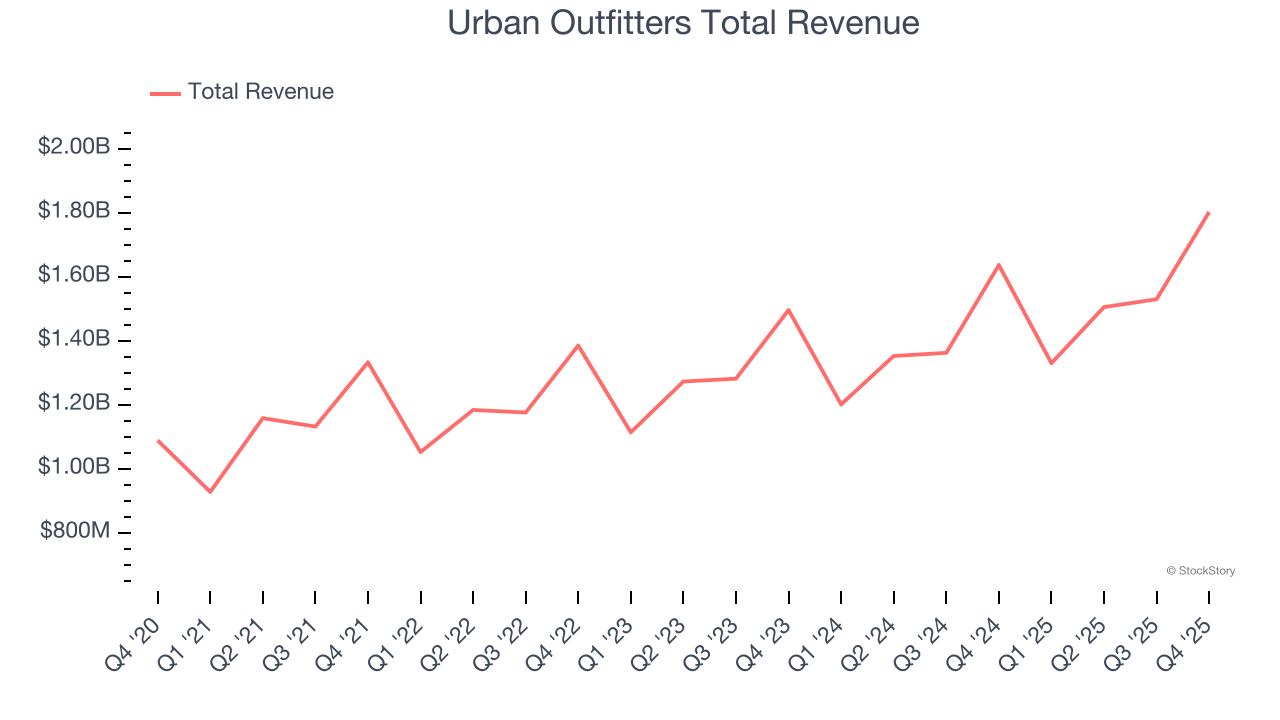 Urban Outfitters Total Revenue