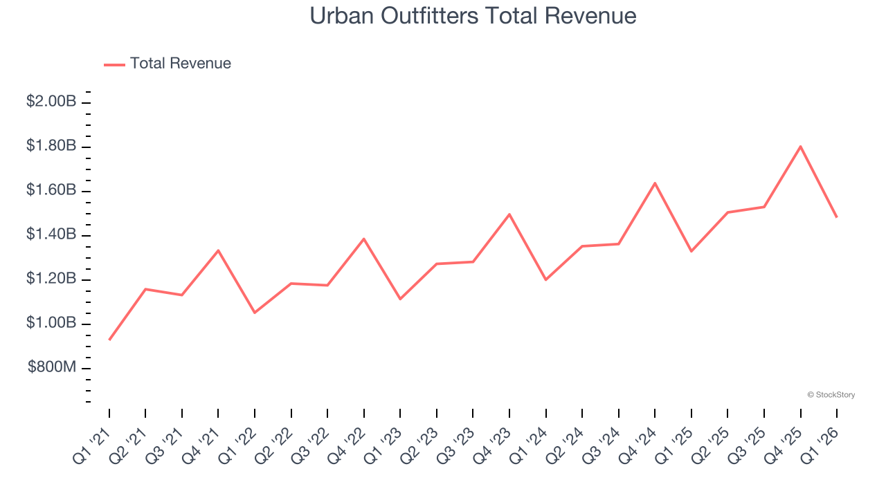 Urban Outfitters Total Revenue