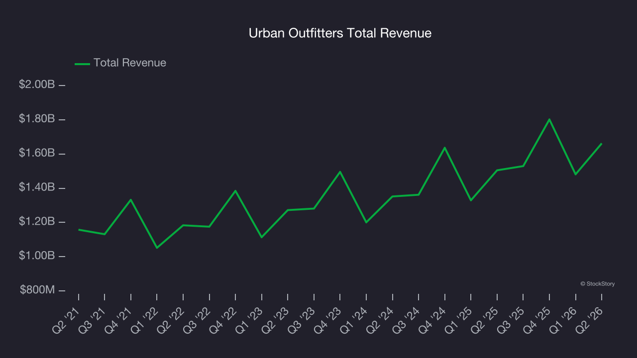 Urban Outfitters Total Revenue