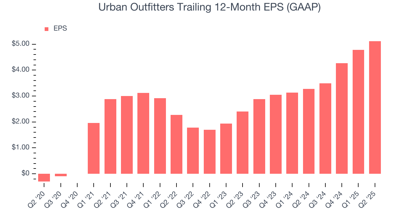 Urban Outfitters Trailing 12-Month EPS (GAAP)