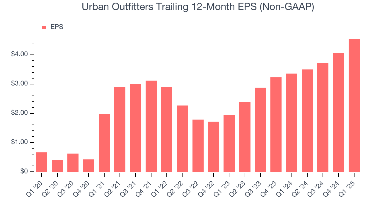 Urban Outfitters Trailing 12-Month EPS (Non-GAAP)