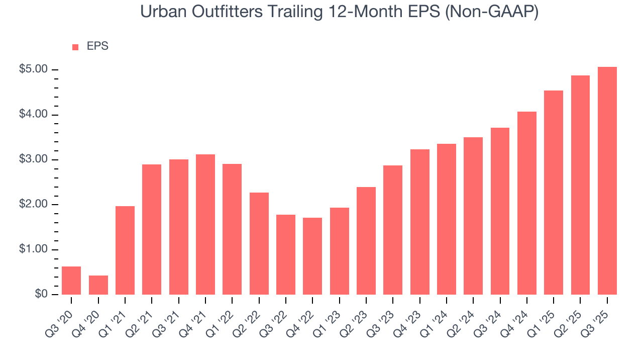 Urban Outfitters Trailing 12-Month EPS (Non-GAAP)